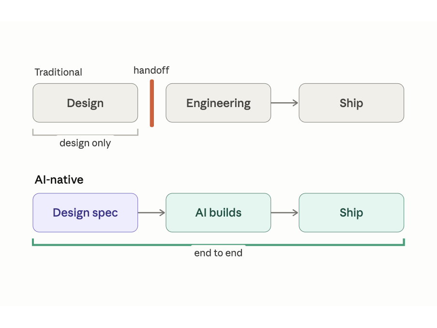 AI-Native Design