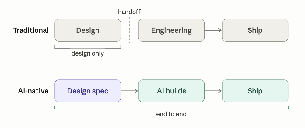 Workflow diagram showing idea, design spec, AI build, shipped, with the context system feeding in